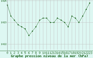 Courbe de la pression atmosphrique pour Ploudalmezeau (29)