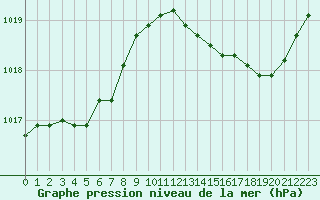 Courbe de la pression atmosphrique pour Lagny-sur-Marne (77)