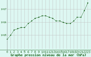 Courbe de la pression atmosphrique pour Lanvoc (29)