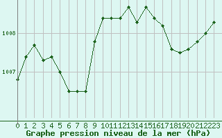 Courbe de la pression atmosphrique pour Millau (12)