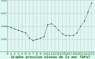 Courbe de la pression atmosphrique pour Sallanches (74)