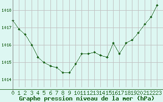 Courbe de la pression atmosphrique pour Angliers (17)