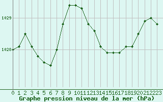 Courbe de la pression atmosphrique pour Vias (34)