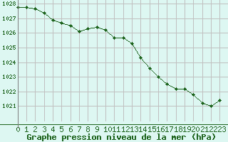 Courbe de la pression atmosphrique pour Pirou (50)