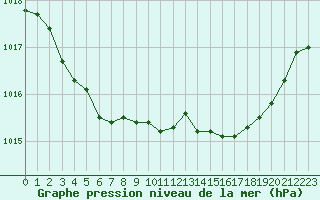 Courbe de la pression atmosphrique pour Bziers-Centre (34)