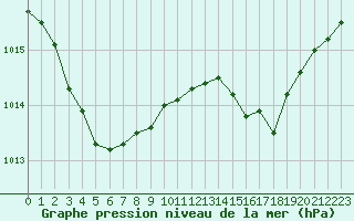 Courbe de la pression atmosphrique pour Douzens (11)