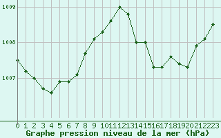 Courbe de la pression atmosphrique pour Trappes (78)