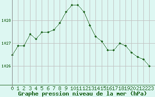 Courbe de la pression atmosphrique pour Le Talut - Belle-Ile (56)