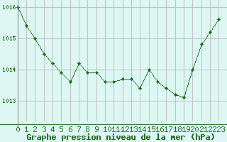 Courbe de la pression atmosphrique pour Bulson (08)