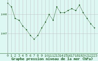 Courbe de la pression atmosphrique pour Saint-Igneuc (22)