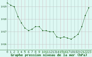 Courbe de la pression atmosphrique pour Saint-Nazaire (44)