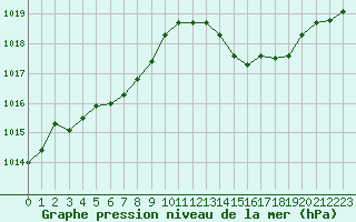 Courbe de la pression atmosphrique pour Albi (81)