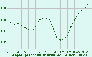 Courbe de la pression atmosphrique pour Le Mans (72)