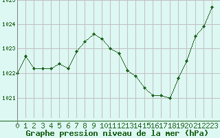 Courbe de la pression atmosphrique pour Perpignan Moulin  Vent (66)