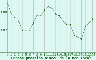 Courbe de la pression atmosphrique pour Montredon des Corbires (11)