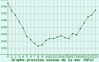 Courbe de la pression atmosphrique pour Rochefort Saint-Agnant (17)