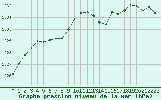 Courbe de la pression atmosphrique pour Grasque (13)