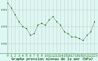 Courbe de la pression atmosphrique pour Pointe de Chassiron (17)