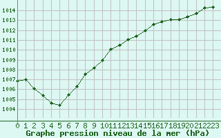 Courbe de la pression atmosphrique pour Biscarrosse (40)