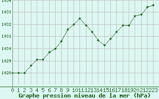 Courbe de la pression atmosphrique pour Muret (31)