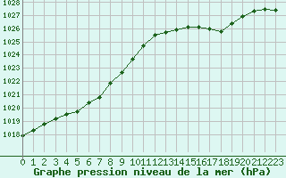 Courbe de la pression atmosphrique pour Cap de la Hve (76)