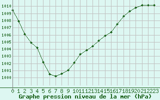 Courbe de la pression atmosphrique pour Le Touquet (62)