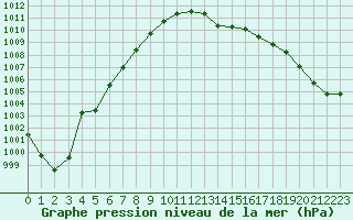 Courbe de la pression atmosphrique pour Dax (40)