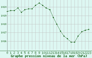 Courbe de la pression atmosphrique pour Brive-Laroche (19)