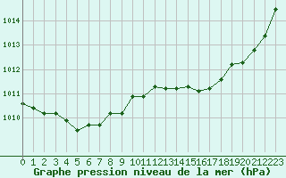 Courbe de la pression atmosphrique pour Grasque (13)