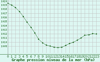 Courbe de la pression atmosphrique pour Lille (59)