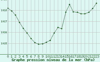 Courbe de la pression atmosphrique pour Cabestany (66)