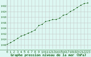 Courbe de la pression atmosphrique pour Vias (34)