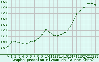 Courbe de la pression atmosphrique pour Tarbes (65)