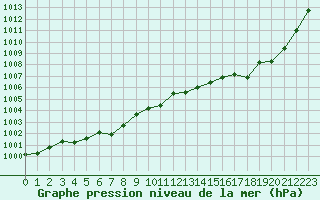 Courbe de la pression atmosphrique pour Potes / Torre del Infantado (Esp)