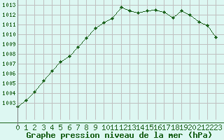 Courbe de la pression atmosphrique pour Ploumanac