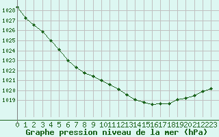 Courbe de la pression atmosphrique pour Saint-Philbert-sur-Risle (27)