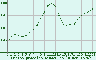 Courbe de la pression atmosphrique pour Jan (Esp)