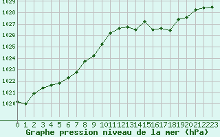 Courbe de la pression atmosphrique pour Dinard (35)