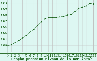 Courbe de la pression atmosphrique pour Bridel (Lu)