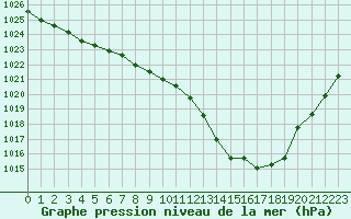 Courbe de la pression atmosphrique pour Sain-Bel (69)