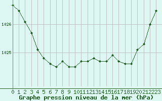 Courbe de la pression atmosphrique pour Brest (29)