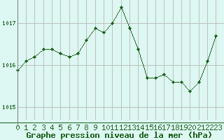 Courbe de la pression atmosphrique pour Saint-Girons (09)