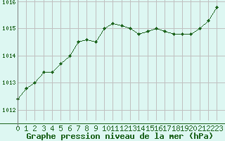 Courbe de la pression atmosphrique pour Pertuis - Grand Cros (84)