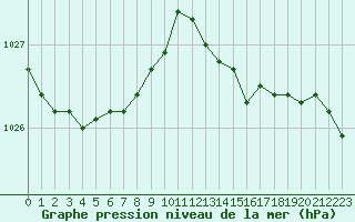 Courbe de la pression atmosphrique pour Chatelus-Malvaleix (23)