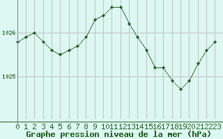 Courbe de la pression atmosphrique pour Saint-Michel-Mont-Mercure (85)
