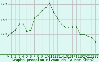 Courbe de la pression atmosphrique pour Herhet (Be)