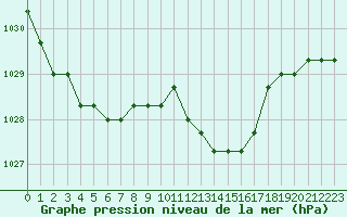 Courbe de la pression atmosphrique pour Saint-Maximin-la-Sainte-Baume (83)