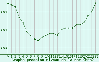 Courbe de la pression atmosphrique pour Saint-Igneuc (22)