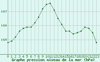 Courbe de la pression atmosphrique pour Als (30)