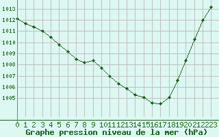 Courbe de la pression atmosphrique pour Kernascleden (56)